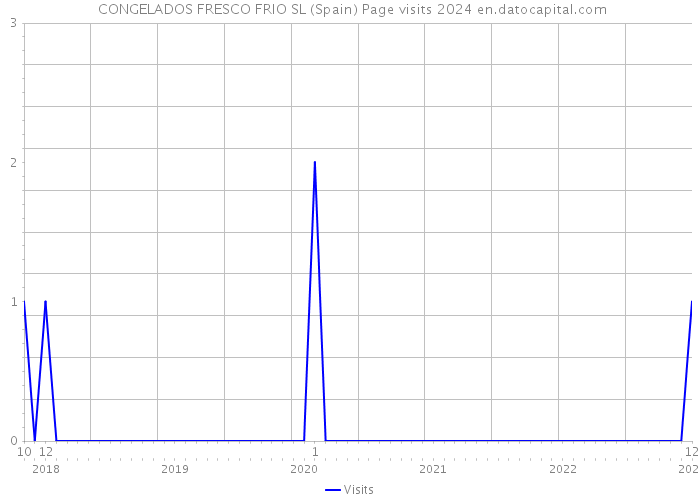  CONGELADOS FRESCO FRIO SL (Spain) Page visits 2024 