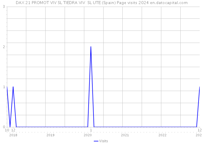  DAX 21 PROMOT VIV SL TIEDRA VIV SL UTE (Spain) Page visits 2024 