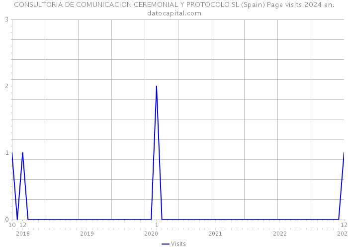 CONSULTORIA DE COMUNICACION CEREMONIAL Y PROTOCOLO SL (Spain) Page visits 2024 
