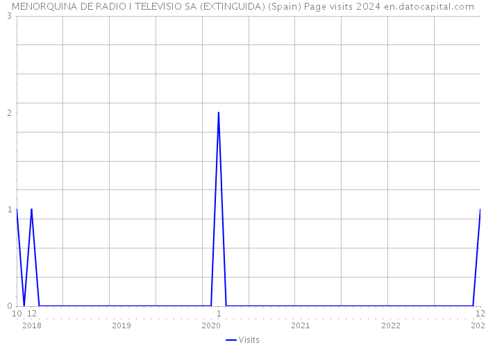 MENORQUINA DE RADIO I TELEVISIO SA (EXTINGUIDA) (Spain) Page visits 2024 