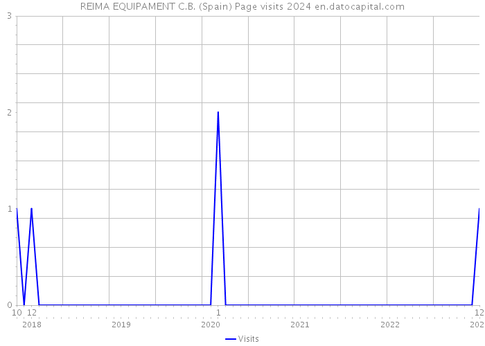 REIMA EQUIPAMENT C.B. (Spain) Page visits 2024 