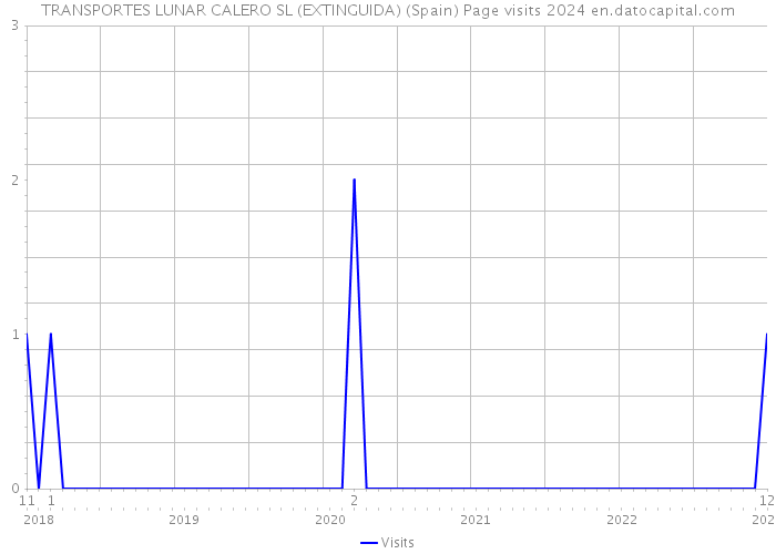 TRANSPORTES LUNAR CALERO SL (EXTINGUIDA) (Spain) Page visits 2024 