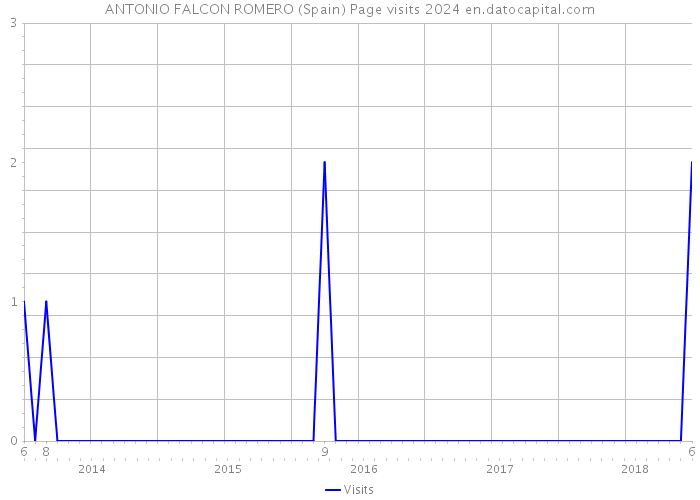 ANTONIO FALCON ROMERO (Spain) Page visits 2024 