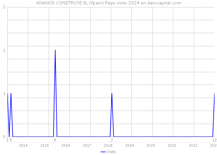 ANANOS CONSTRUYE SL (Spain) Page visits 2024 