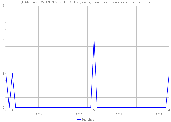 JUAN CARLOS BRUNINI RODRIGUEZ (Spain) Searches 2024 