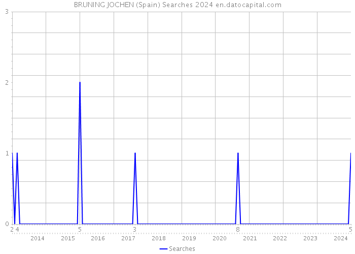 BRUNING JOCHEN (Spain) Searches 2024 