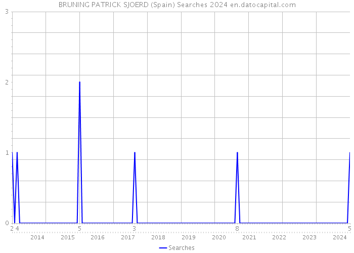 BRUNING PATRICK SJOERD (Spain) Searches 2024 