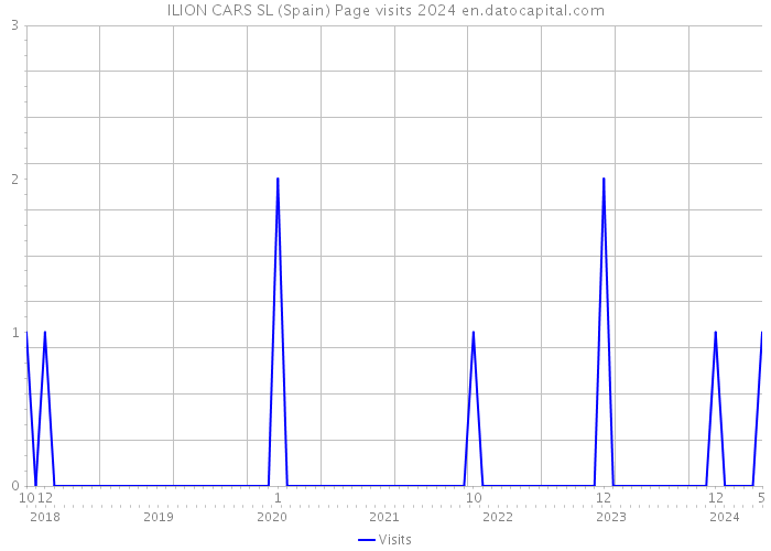 ILION CARS SL (Spain) Page visits 2024 