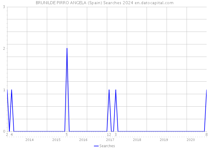 BRUNILDE PIRRO ANGELA (Spain) Searches 2024 
