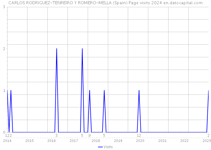 CARLOS RODRIGUEZ-TENREIRO Y ROMERO-MELLA (Spain) Page visits 2024 