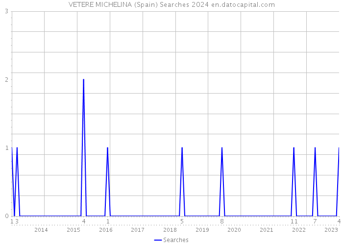 VETERE MICHELINA (Spain) Searches 2024 