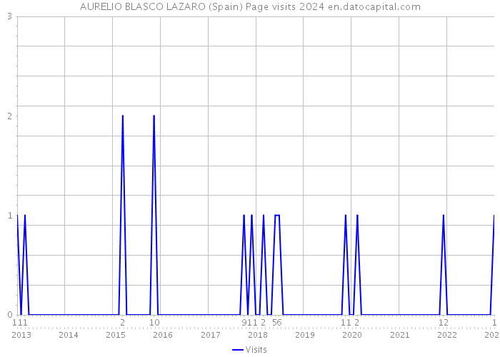 AURELIO BLASCO LAZARO (Spain) Page visits 2024 