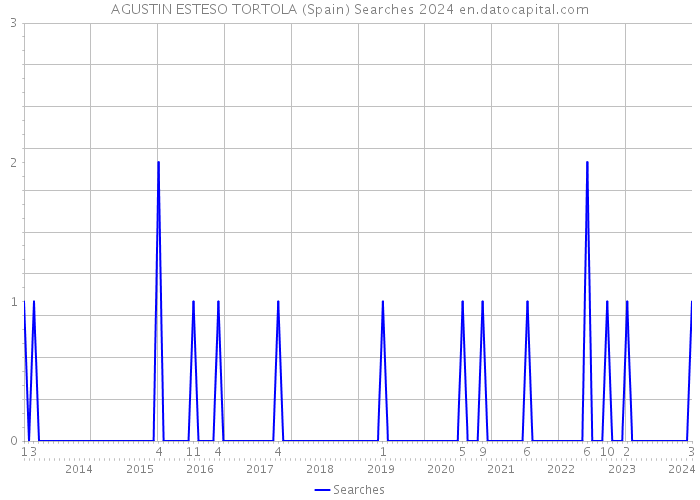 AGUSTIN ESTESO TORTOLA (Spain) Searches 2024 