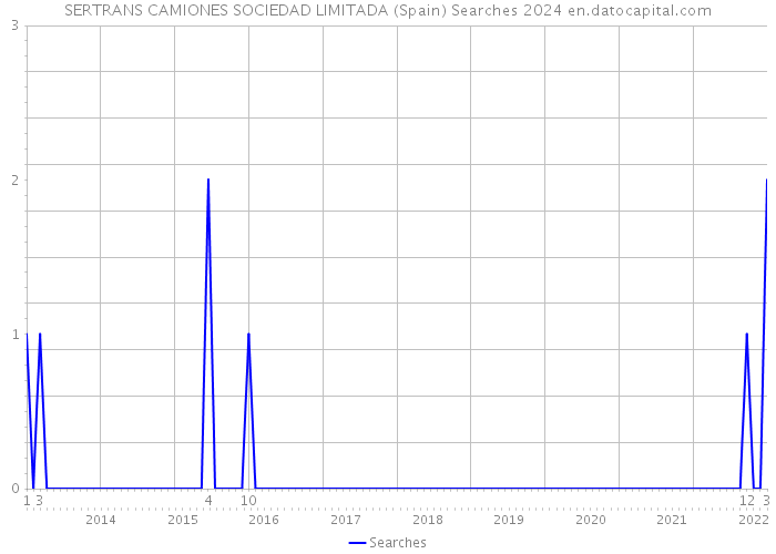 SERTRANS CAMIONES SOCIEDAD LIMITADA (Spain) Searches 2024 