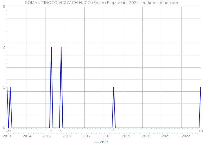 ROMAN TINOCO VIDUVICH HUGO (Spain) Page visits 2024 