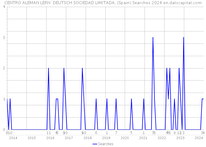 CENTRO ALEMAN LERN`DEUTSCH SOCIEDAD LIMITADA. (Spain) Searches 2024 