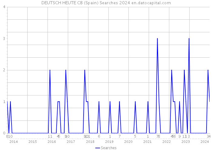 DEUTSCH HEUTE CB (Spain) Searches 2024 