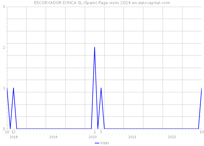 ESCORXADOR D'INCA SL (Spain) Page visits 2024 