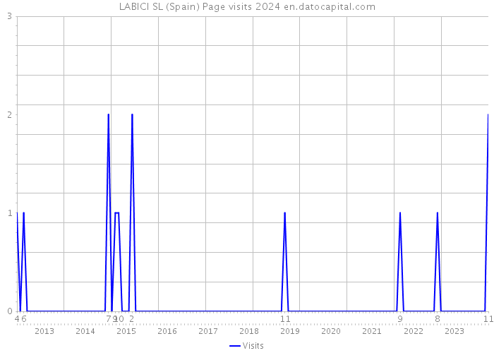 LABICI SL (Spain) Page visits 2024 