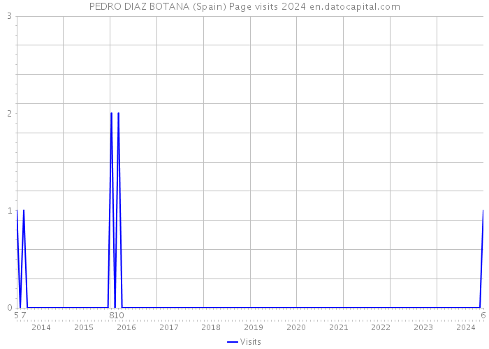 PEDRO DIAZ BOTANA (Spain) Page visits 2024 