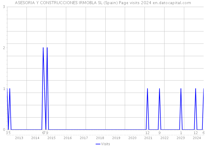ASESORIA Y CONSTRUCCIONES IRMOBLA SL (Spain) Page visits 2024 