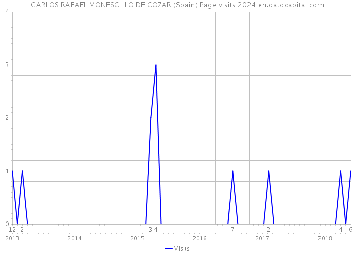 CARLOS RAFAEL MONESCILLO DE COZAR (Spain) Page visits 2024 