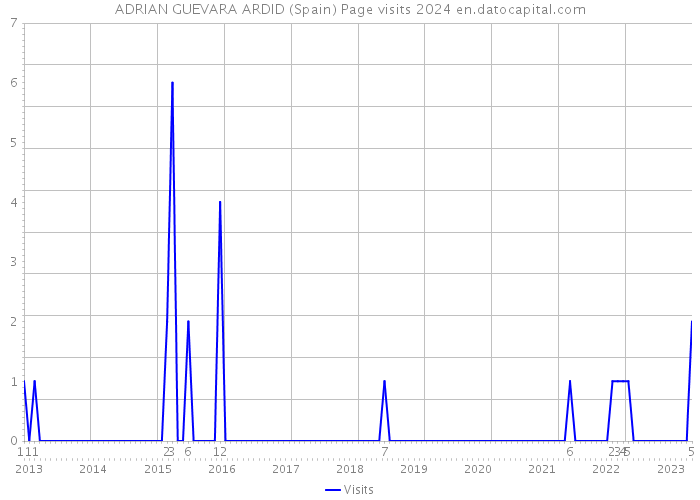 ADRIAN GUEVARA ARDID (Spain) Page visits 2024 