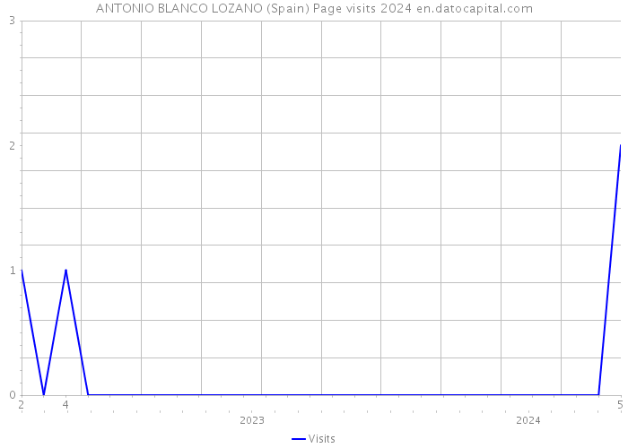 ANTONIO BLANCO LOZANO (Spain) Page visits 2024 