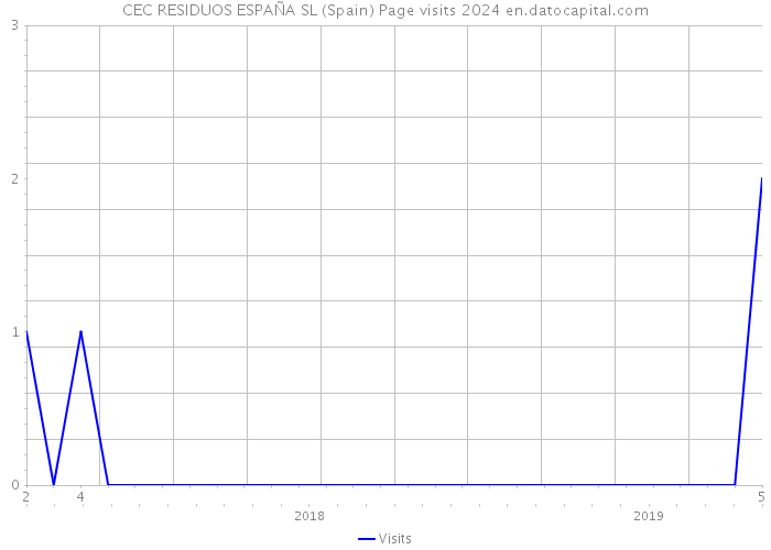 CEC RESIDUOS ESPAÑA SL (Spain) Page visits 2024 