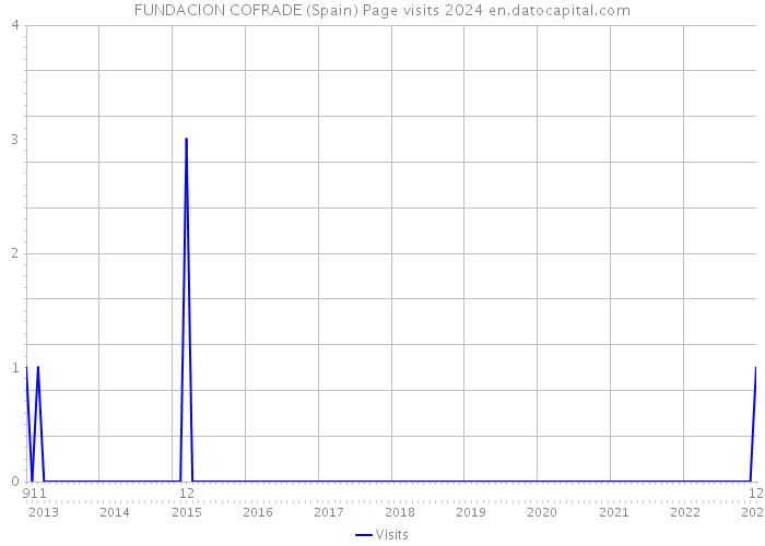 FUNDACION COFRADE (Spain) Page visits 2024 