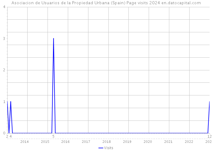 Asociacion de Usuarios de la Propiedad Urbana (Spain) Page visits 2024 