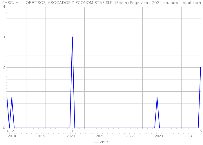 PASCUAL LLORET SOS, ABOGADOS Y ECONOMISTAS SLP. (Spain) Page visits 2024 