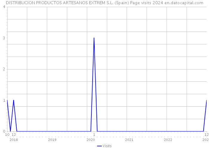 DISTRIBUCION PRODUCTOS ARTESANOS EXTREM S.L. (Spain) Page visits 2024 