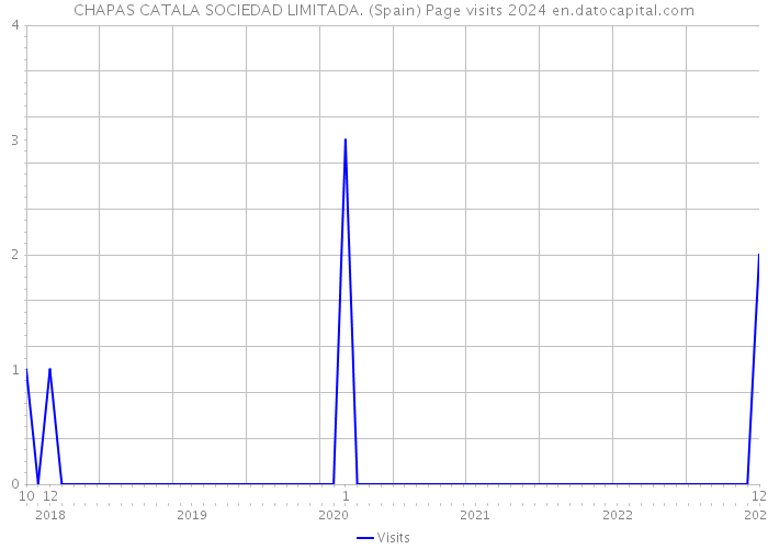 CHAPAS CATALA SOCIEDAD LIMITADA. (Spain) Page visits 2024 