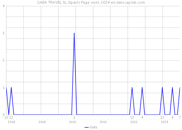 GAEA TRAVEL SL (Spain) Page visits 2024 