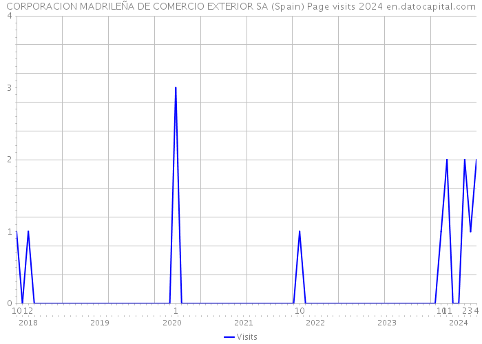 CORPORACION MADRILEÑA DE COMERCIO EXTERIOR SA (Spain) Page visits 2024 