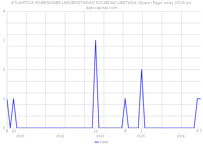 ATLANTICA INVERSIONES UNIVERSITARIAS SOCIEDAD LIMITADA (Spain) Page visits 2024 