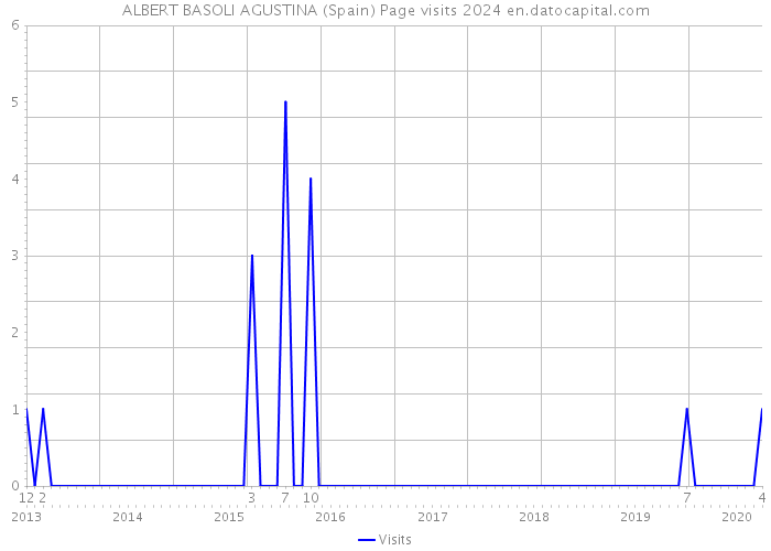 ALBERT BASOLI AGUSTINA (Spain) Page visits 2024 