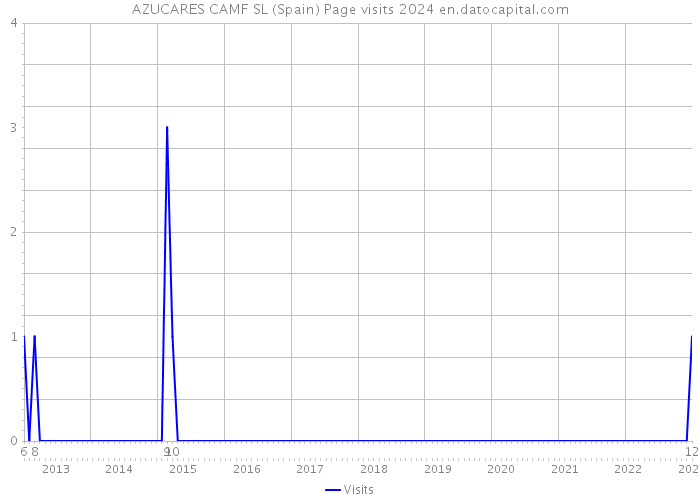 AZUCARES CAMF SL (Spain) Page visits 2024 