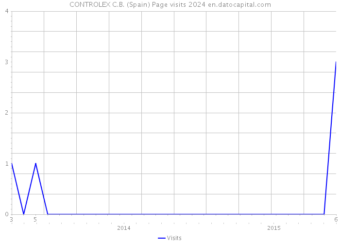 CONTROLEX C.B. (Spain) Page visits 2024 