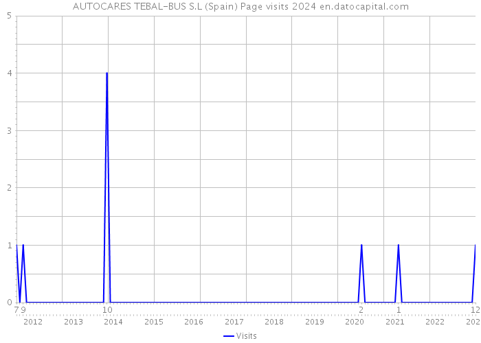 AUTOCARES TEBAL-BUS S.L (Spain) Page visits 2024 