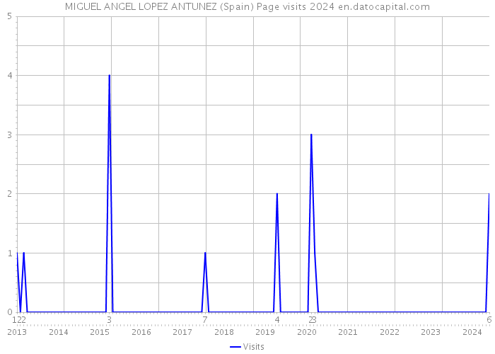 MIGUEL ANGEL LOPEZ ANTUNEZ (Spain) Page visits 2024 