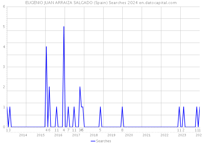 EUGENIO JUAN ARRAIZA SALGADO (Spain) Searches 2024 