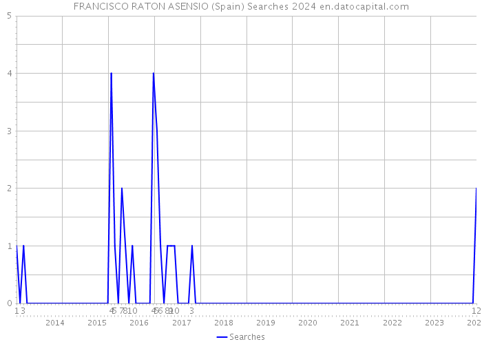 FRANCISCO RATON ASENSIO (Spain) Searches 2024 