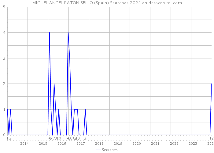 MIGUEL ANGEL RATON BELLO (Spain) Searches 2024 