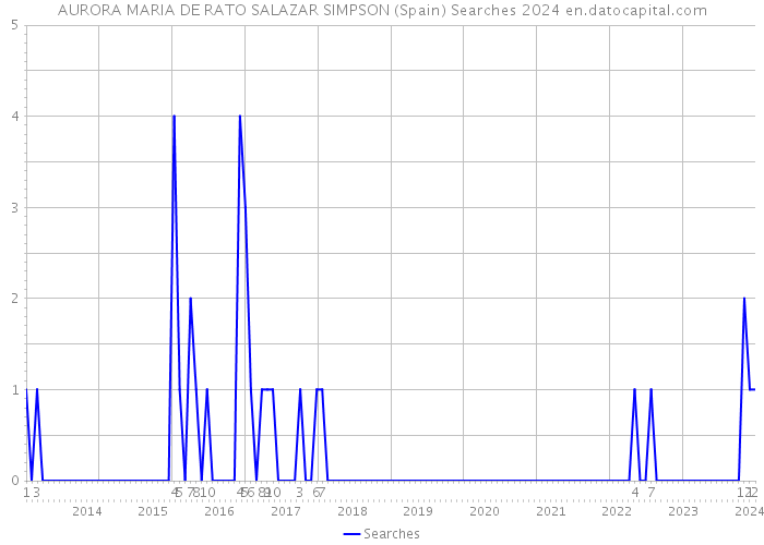 AURORA MARIA DE RATO SALAZAR SIMPSON (Spain) Searches 2024 