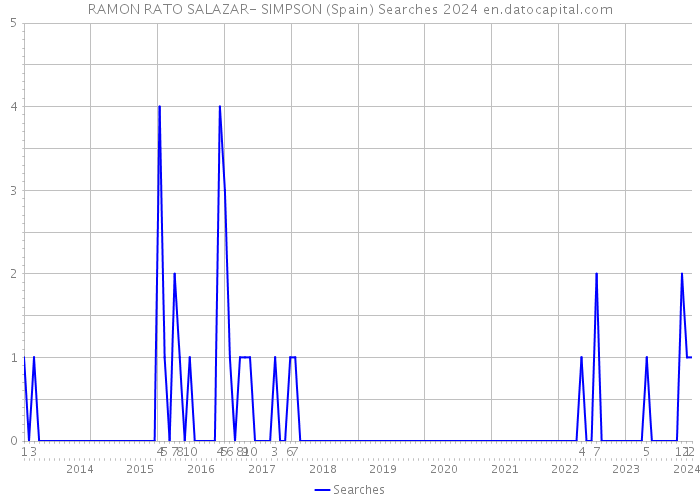 RAMON RATO SALAZAR- SIMPSON (Spain) Searches 2024 
