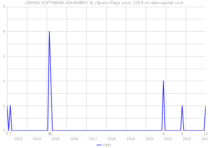 USINAD SOFTWARE ADUANERO SL (Spain) Page visits 2024 