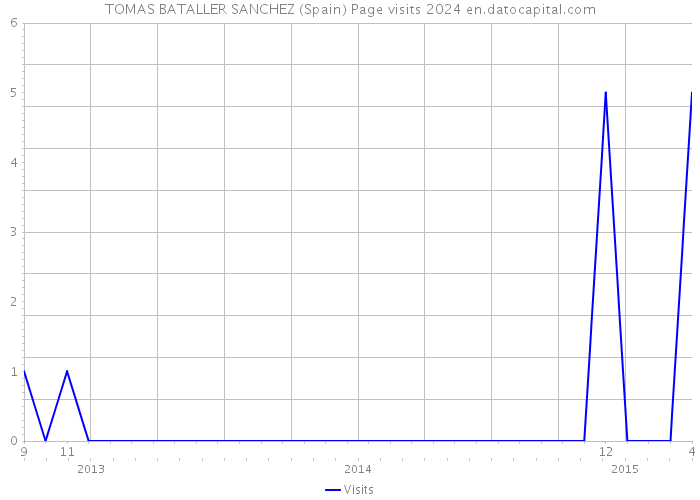 TOMAS BATALLER SANCHEZ (Spain) Page visits 2024 