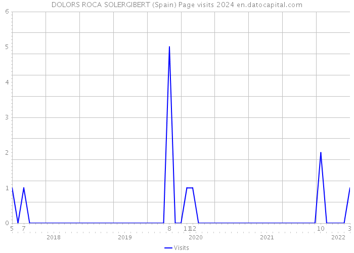 DOLORS ROCA SOLERGIBERT (Spain) Page visits 2024 